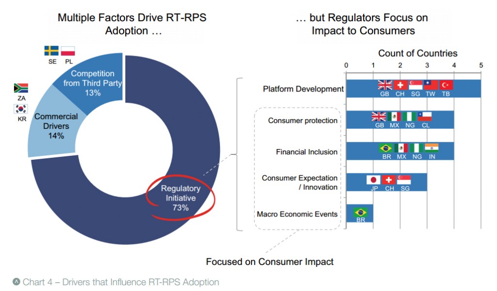 Drivers of real time retail payments systems